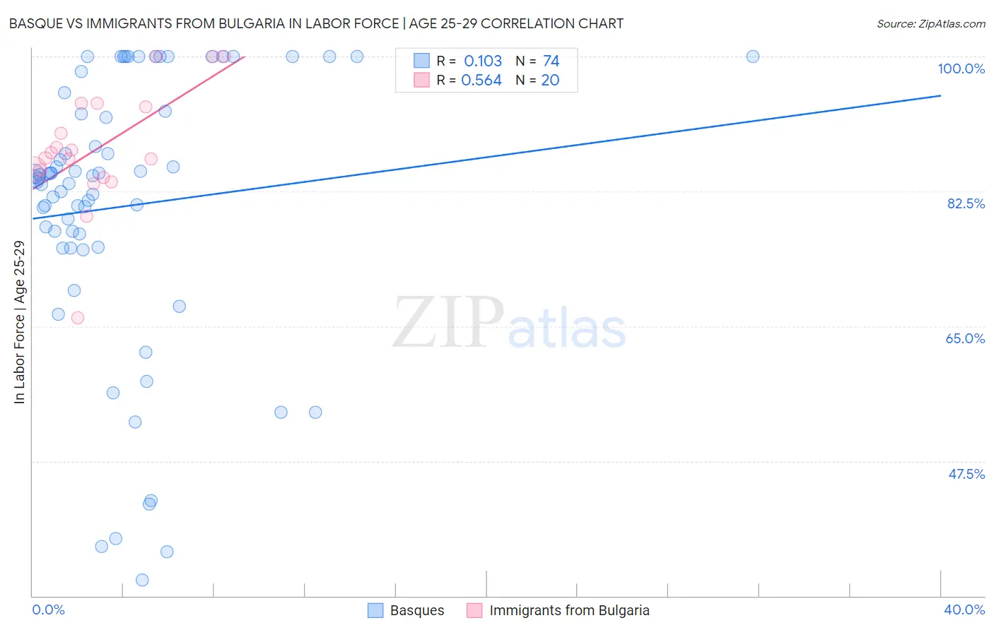 Basque vs Immigrants from Bulgaria In Labor Force | Age 25-29