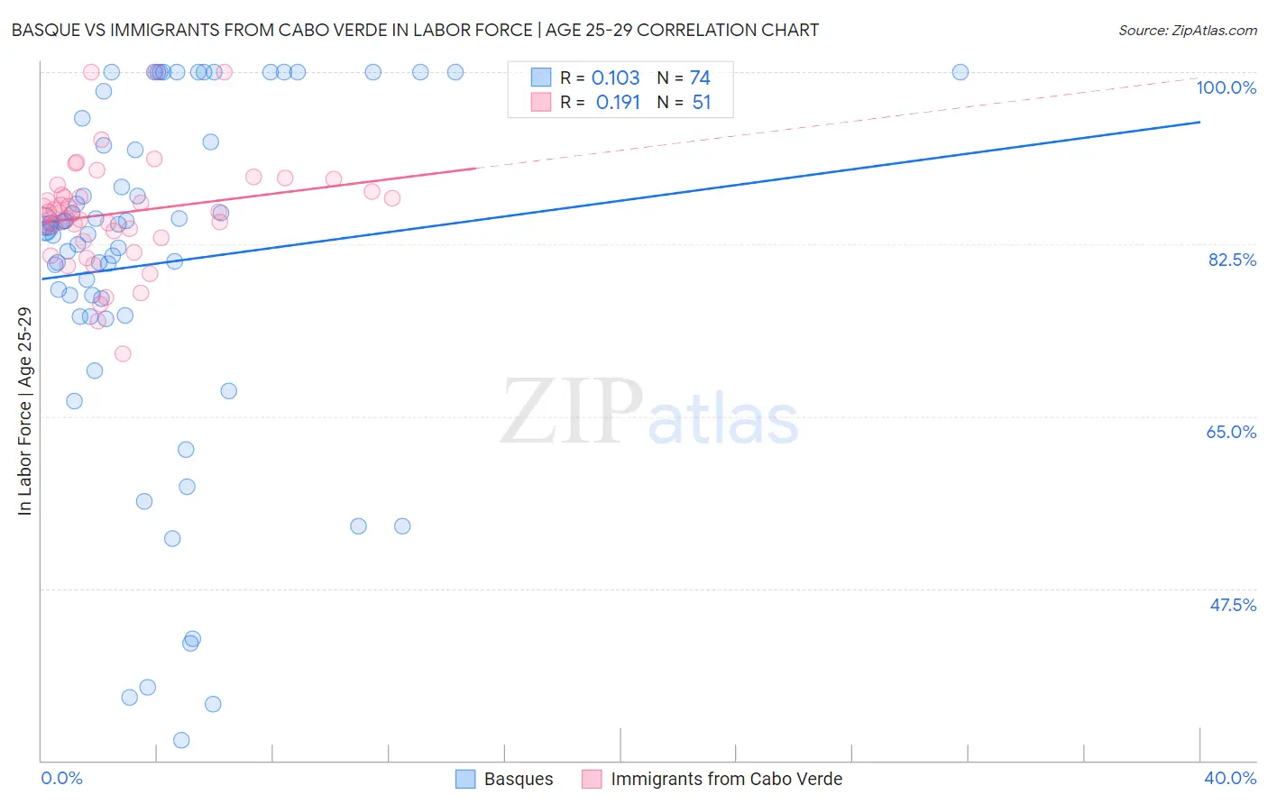 Basque vs Immigrants from Cabo Verde In Labor Force | Age 25-29