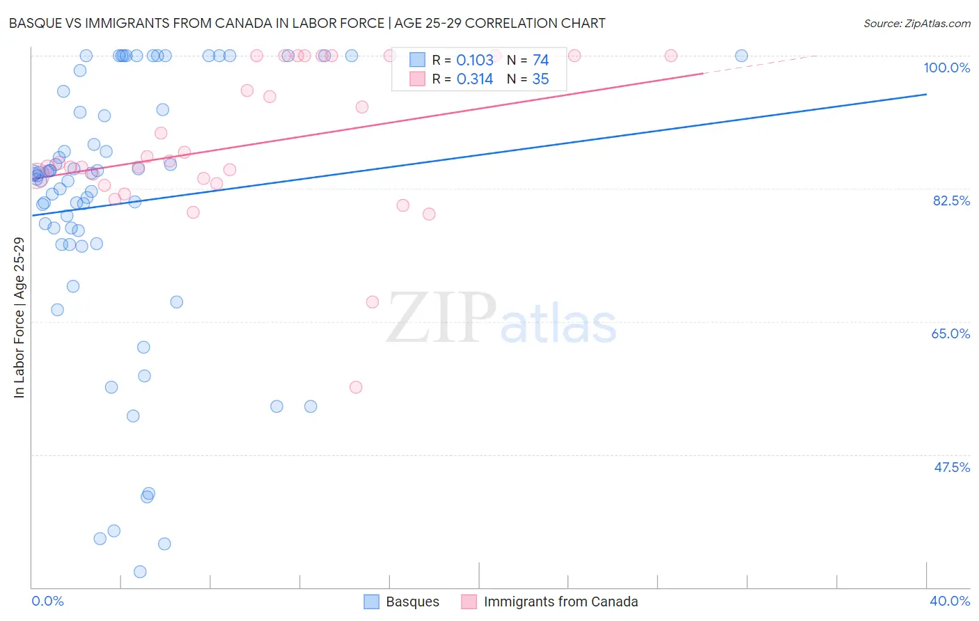 Basque vs Immigrants from Canada In Labor Force | Age 25-29