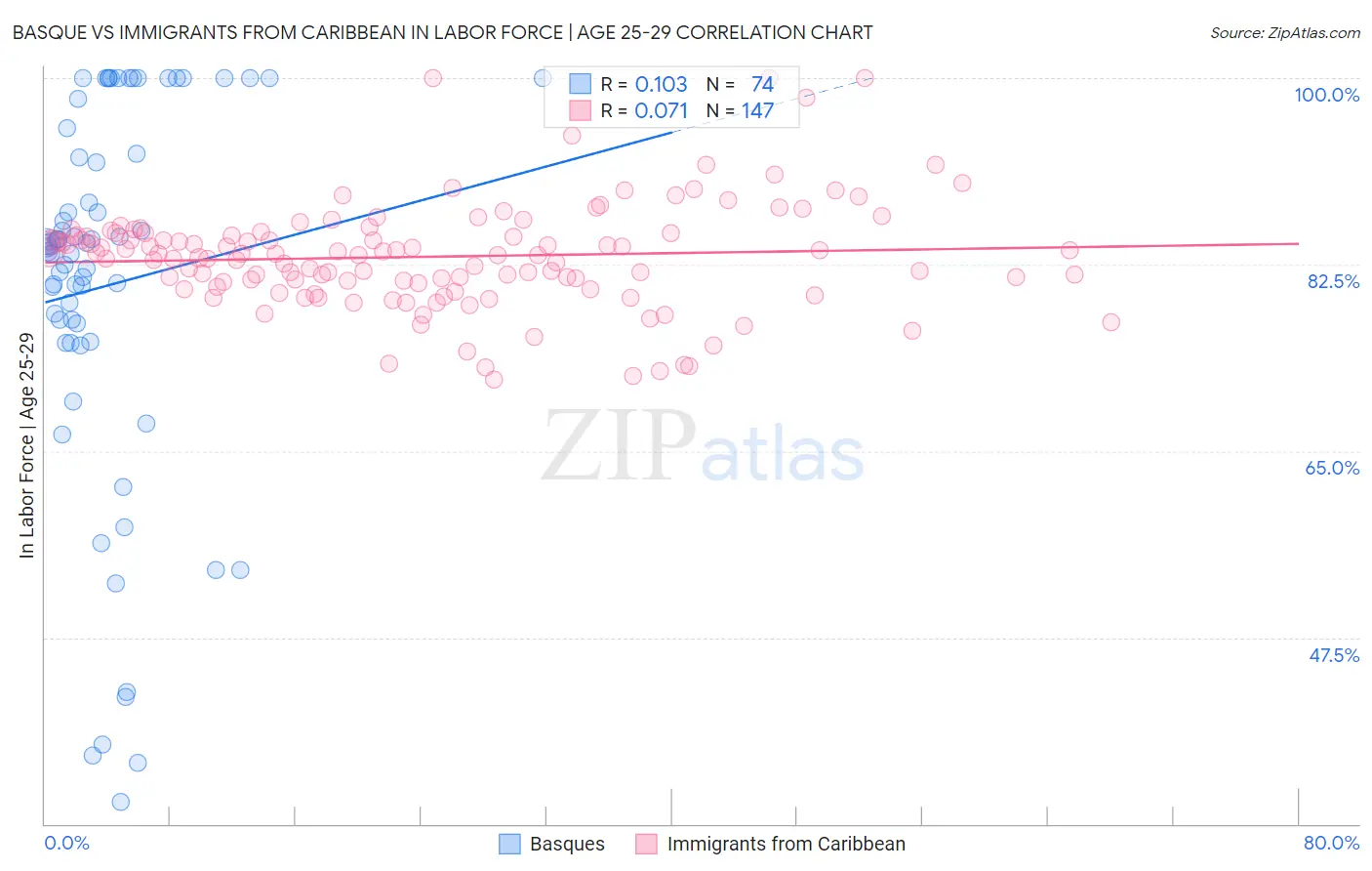 Basque vs Immigrants from Caribbean In Labor Force | Age 25-29