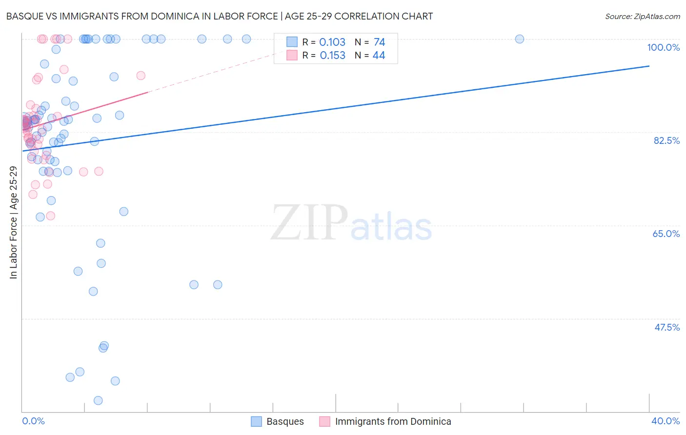 Basque vs Immigrants from Dominica In Labor Force | Age 25-29