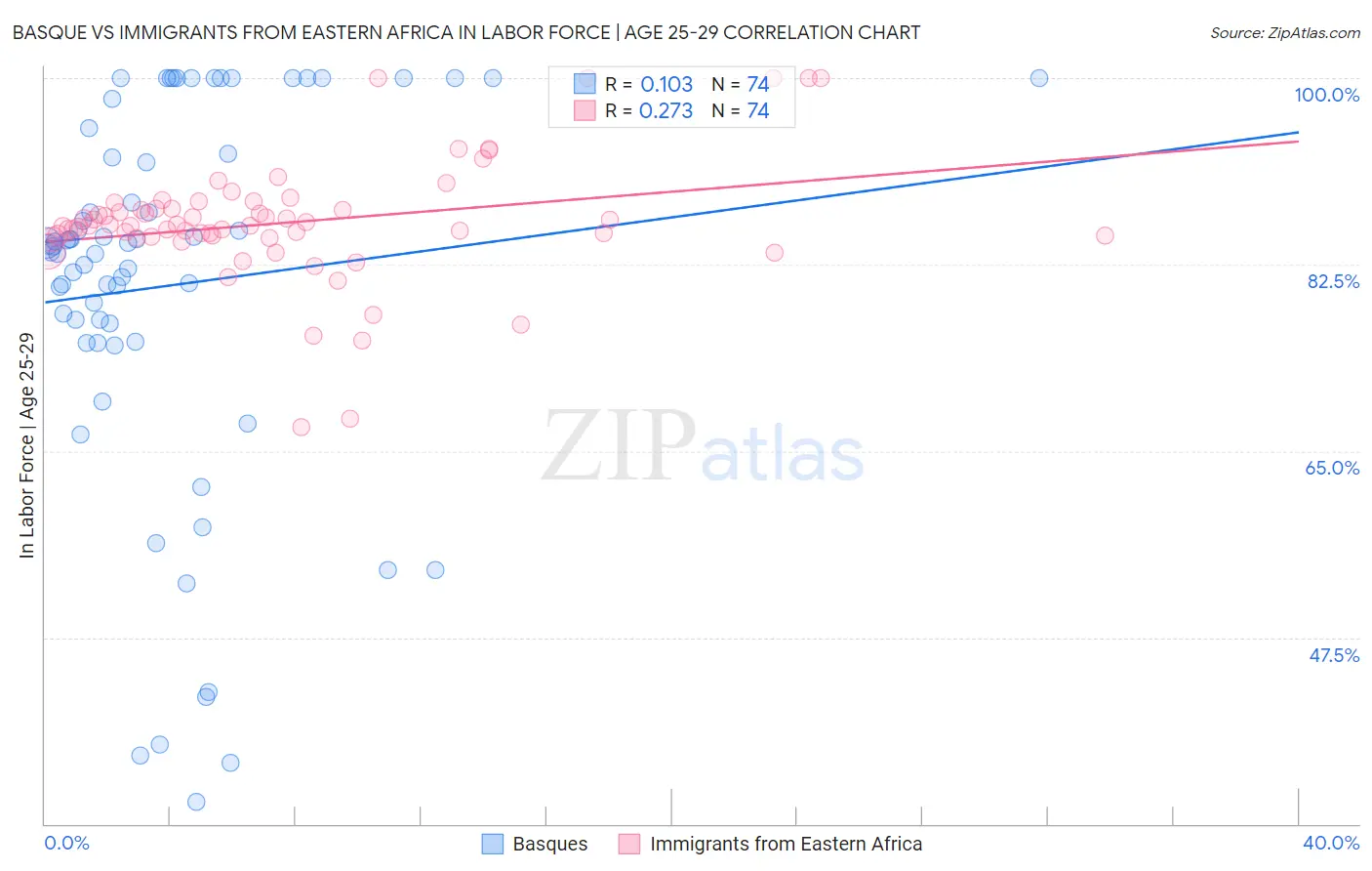 Basque vs Immigrants from Eastern Africa In Labor Force | Age 25-29