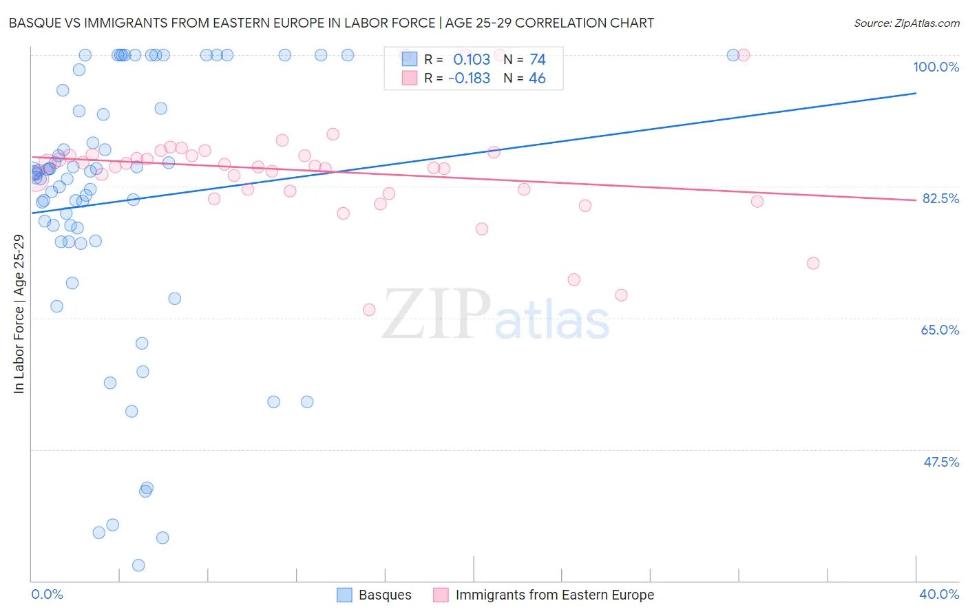 Basque vs Immigrants from Eastern Europe In Labor Force | Age 25-29