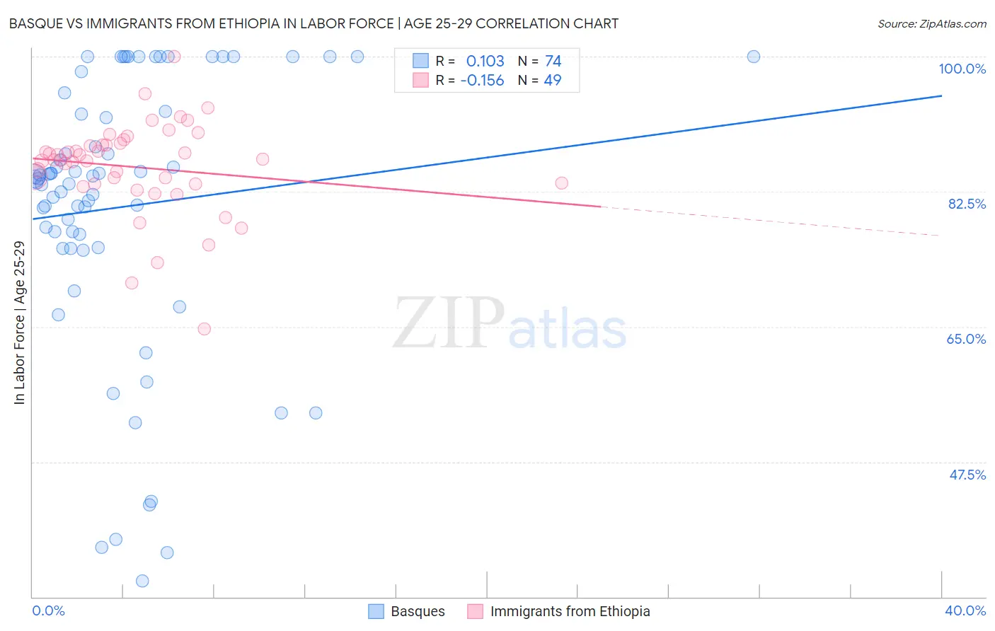 Basque vs Immigrants from Ethiopia In Labor Force | Age 25-29