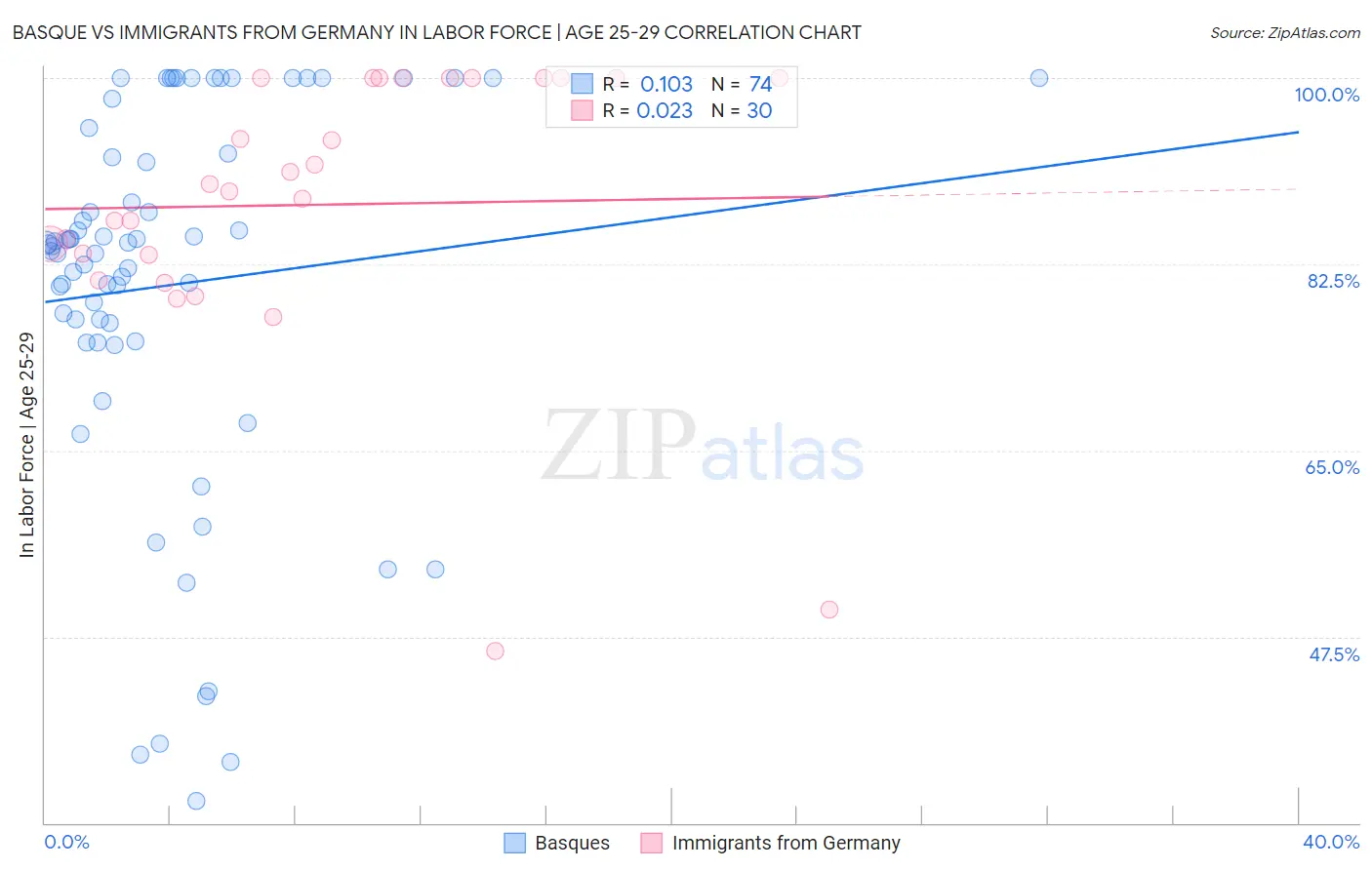 Basque vs Immigrants from Germany In Labor Force | Age 25-29