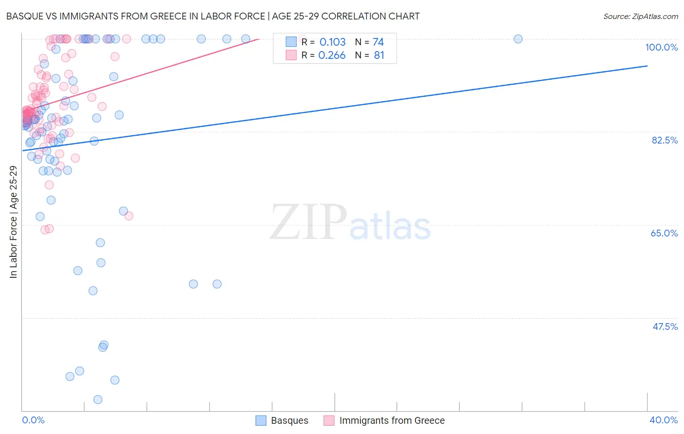 Basque vs Immigrants from Greece In Labor Force | Age 25-29