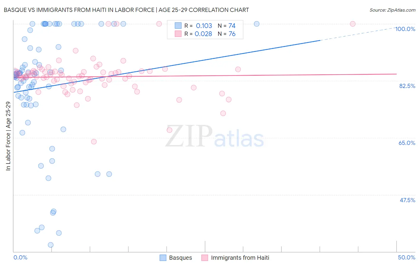 Basque vs Immigrants from Haiti In Labor Force | Age 25-29