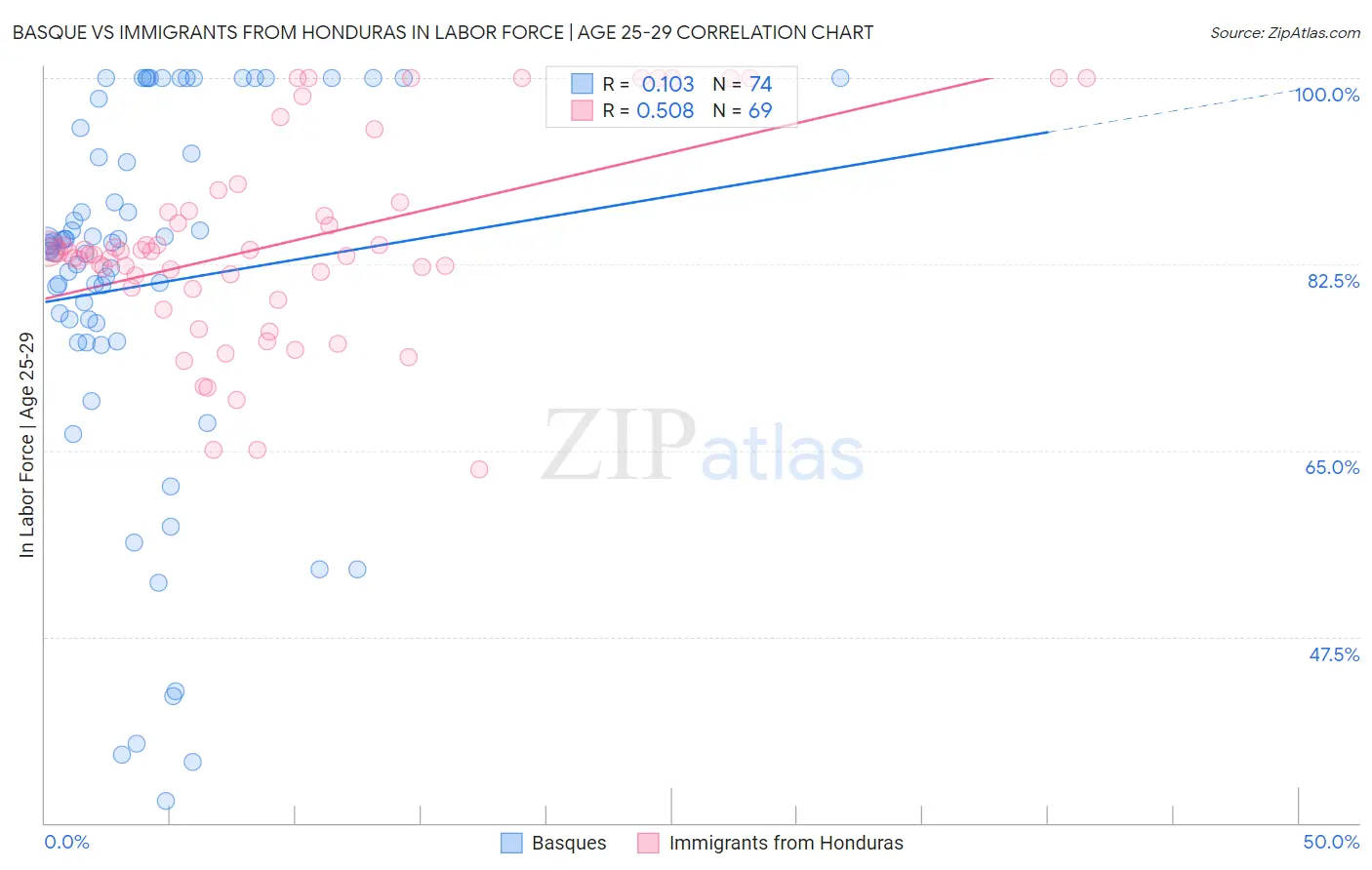 Basque vs Immigrants from Honduras In Labor Force | Age 25-29