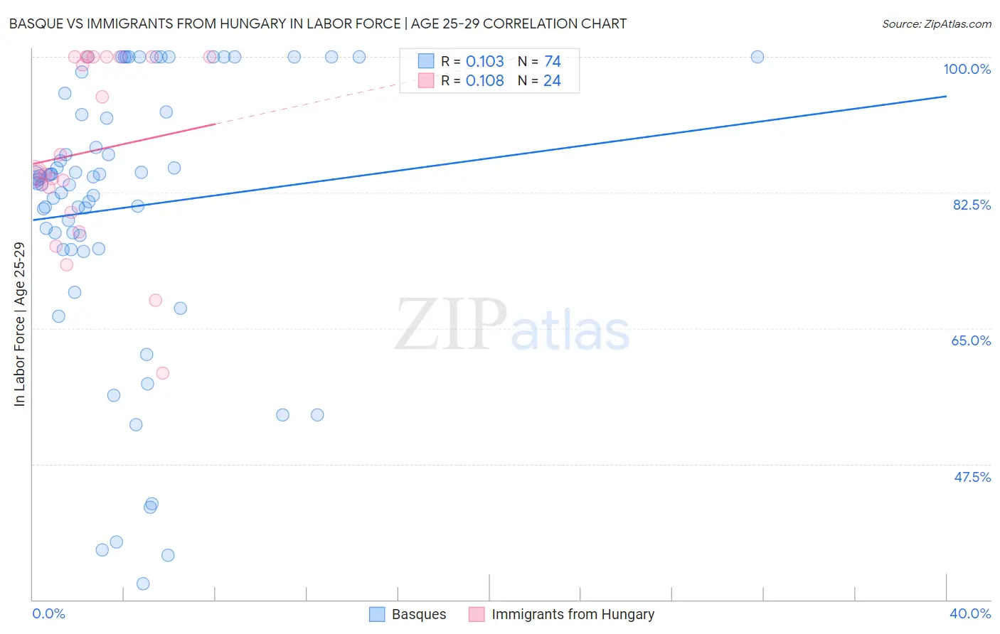 Basque vs Immigrants from Hungary In Labor Force | Age 25-29