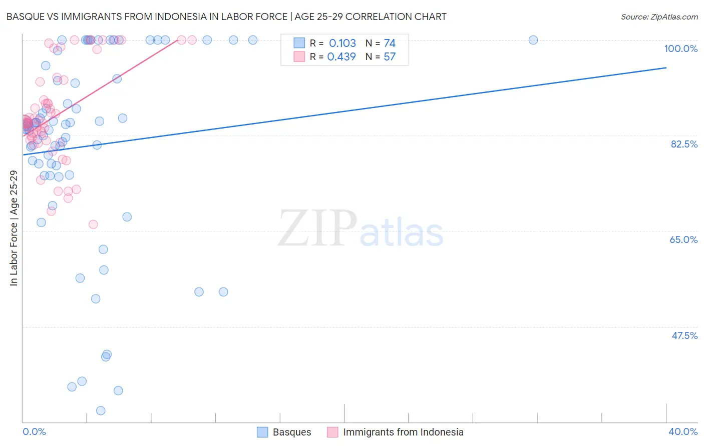 Basque vs Immigrants from Indonesia In Labor Force | Age 25-29