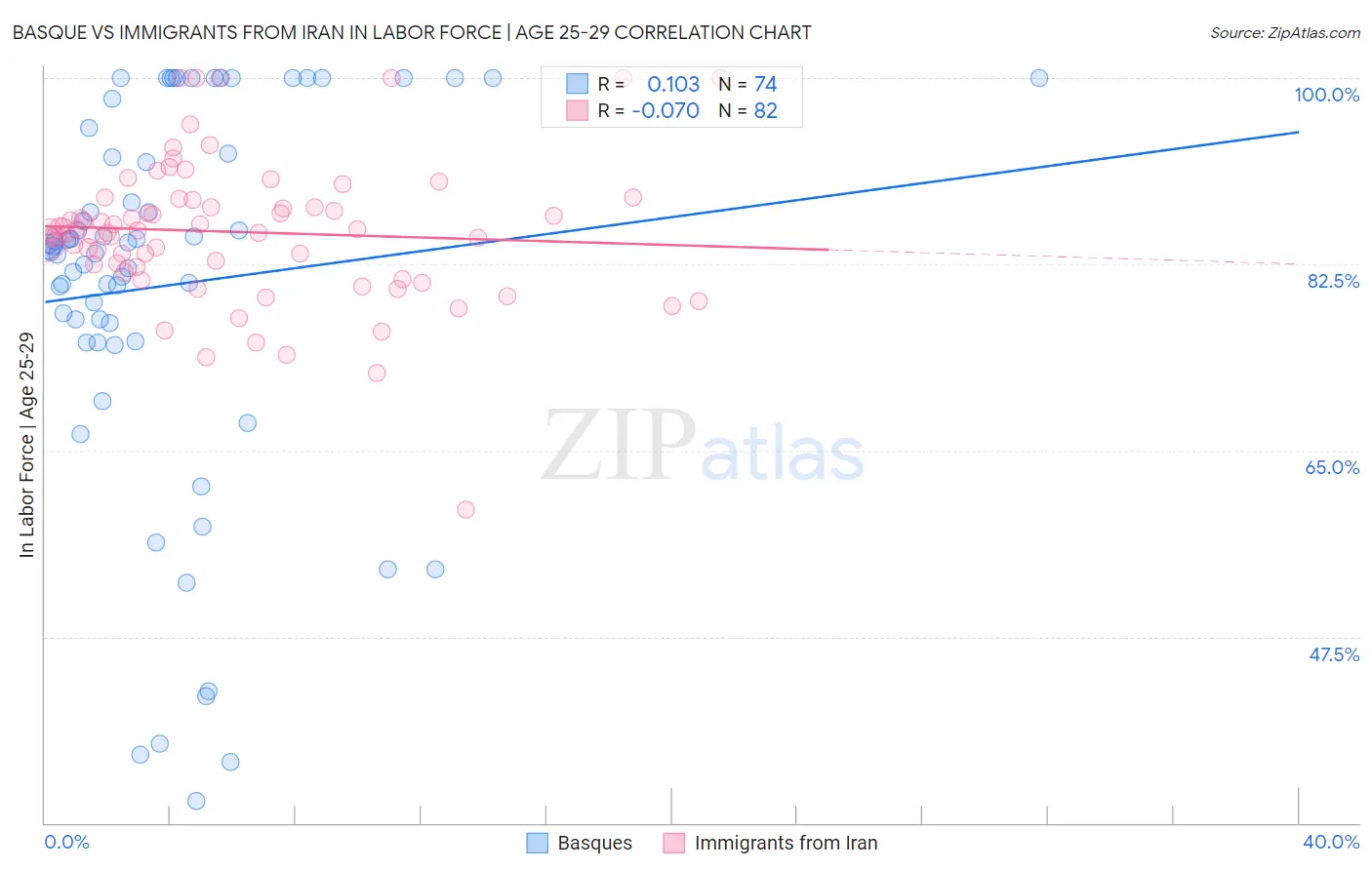 Basque vs Immigrants from Iran In Labor Force | Age 25-29