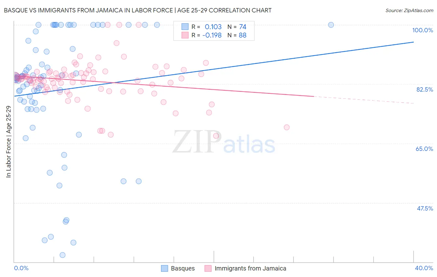 Basque vs Immigrants from Jamaica In Labor Force | Age 25-29