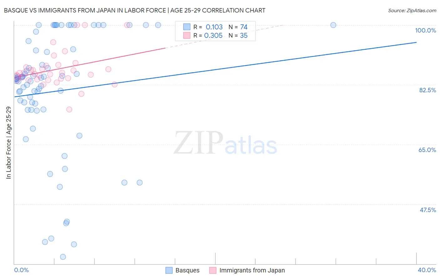 Basque vs Immigrants from Japan In Labor Force | Age 25-29