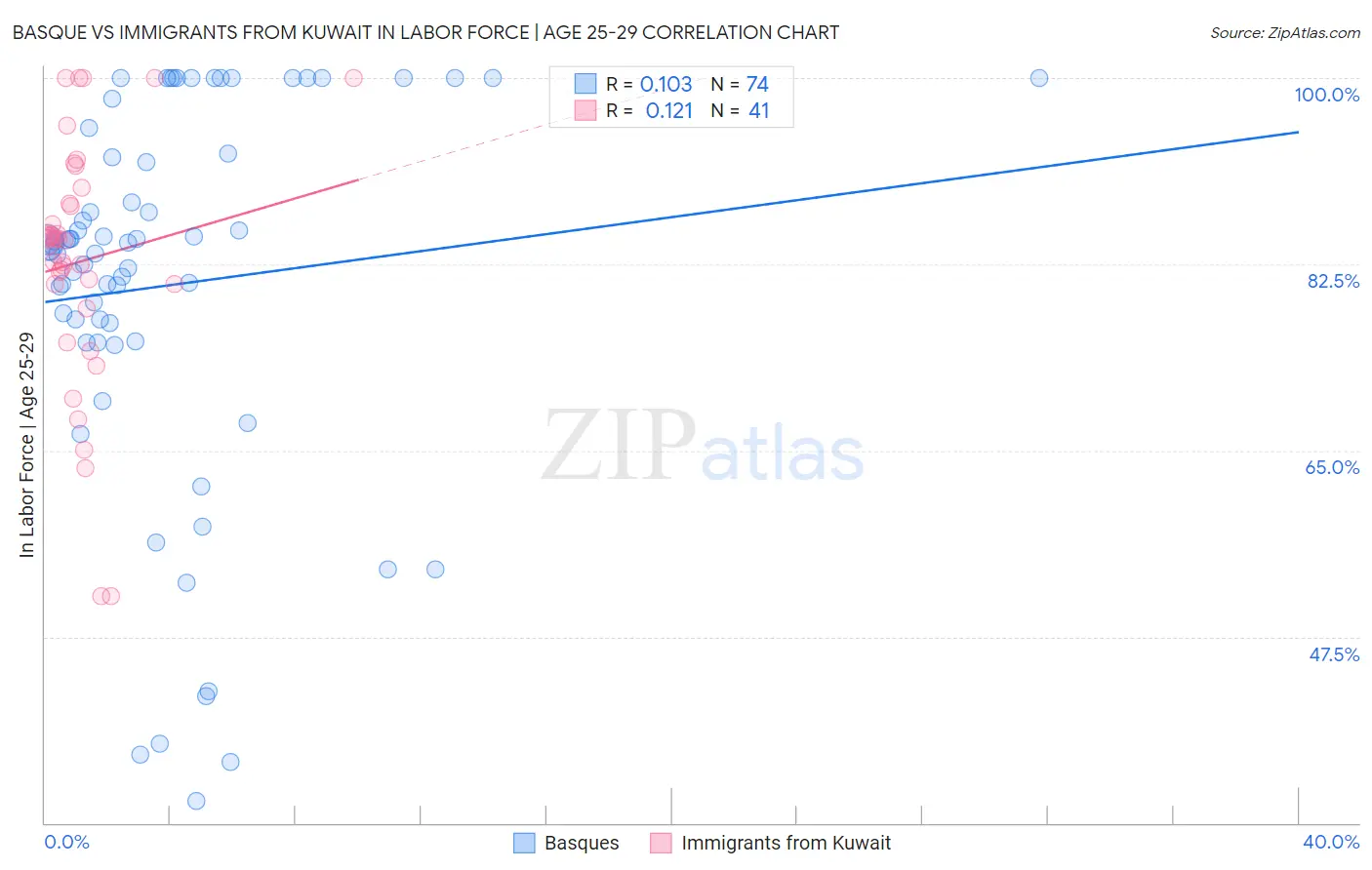 Basque vs Immigrants from Kuwait In Labor Force | Age 25-29