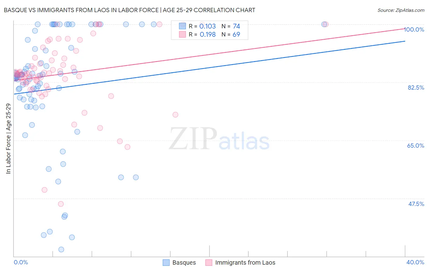 Basque vs Immigrants from Laos In Labor Force | Age 25-29