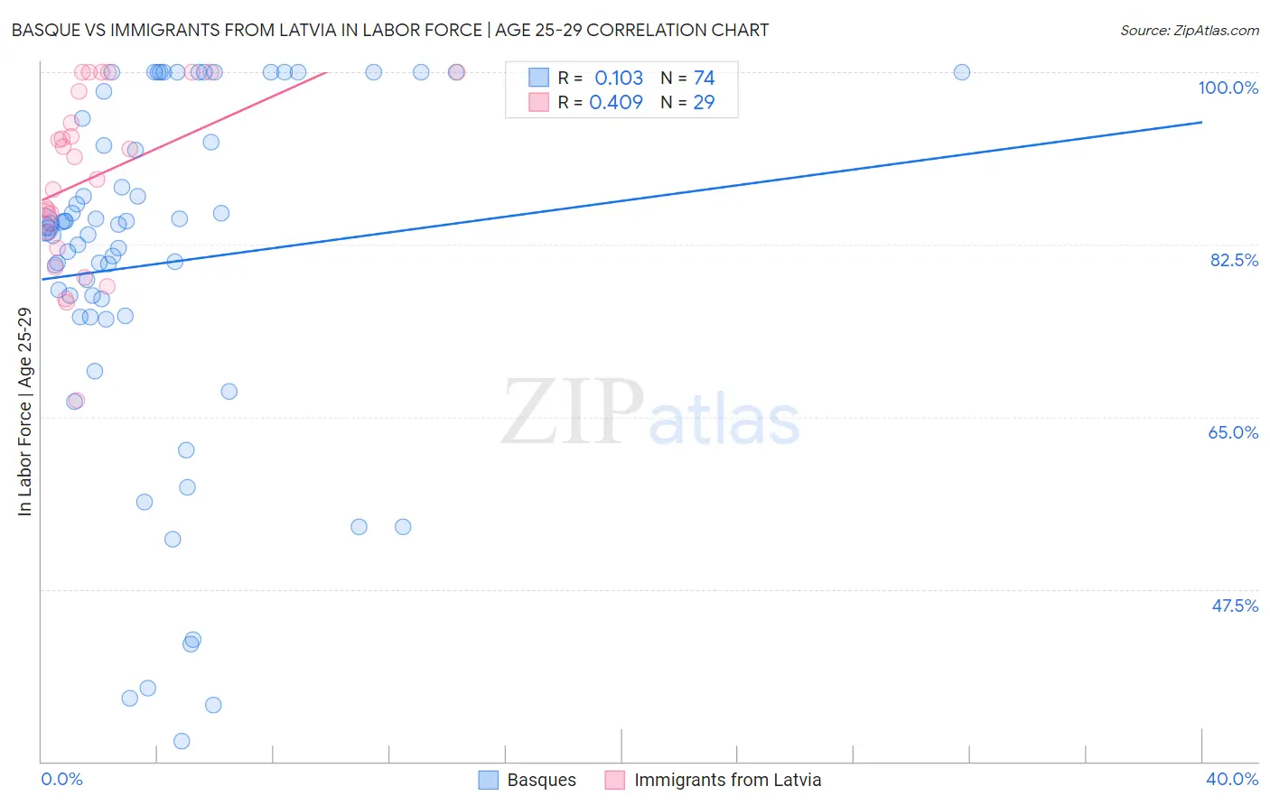 Basque vs Immigrants from Latvia In Labor Force | Age 25-29