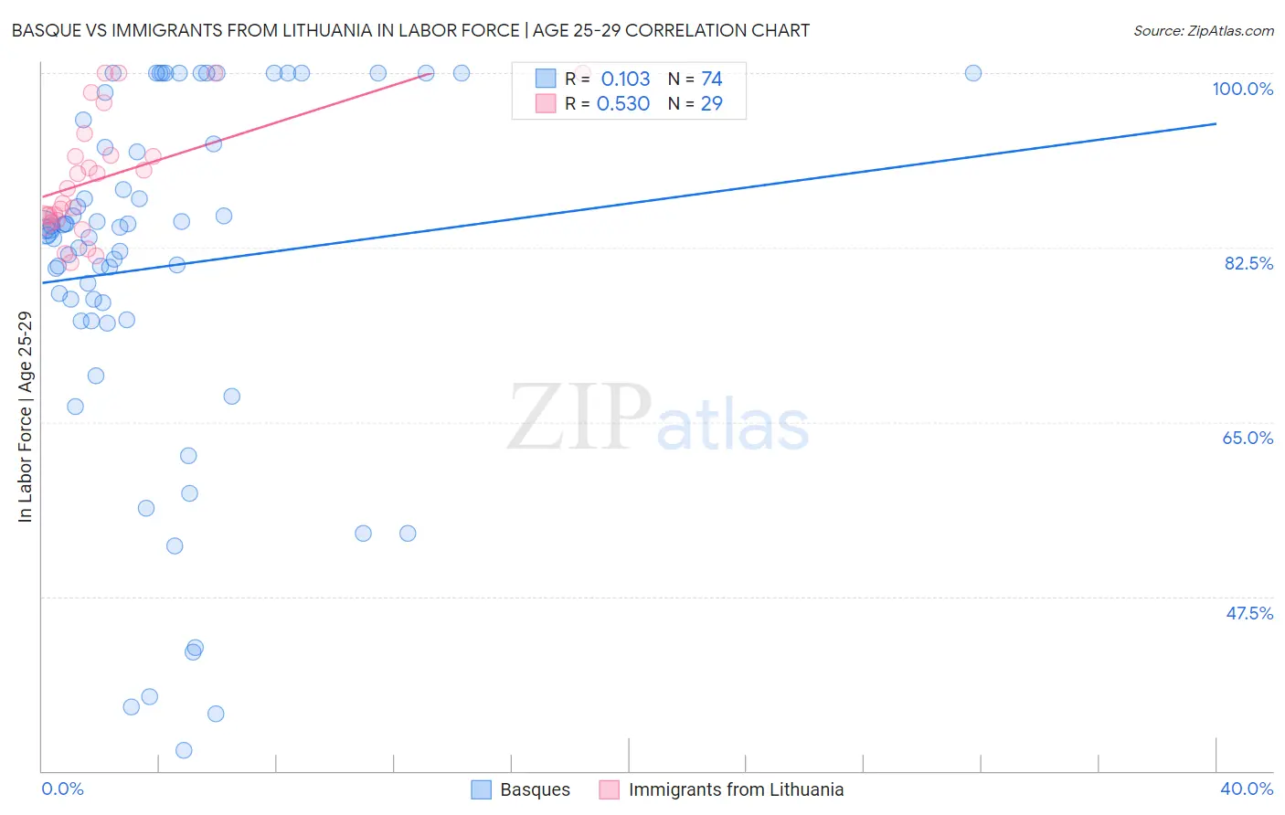 Basque vs Immigrants from Lithuania In Labor Force | Age 25-29