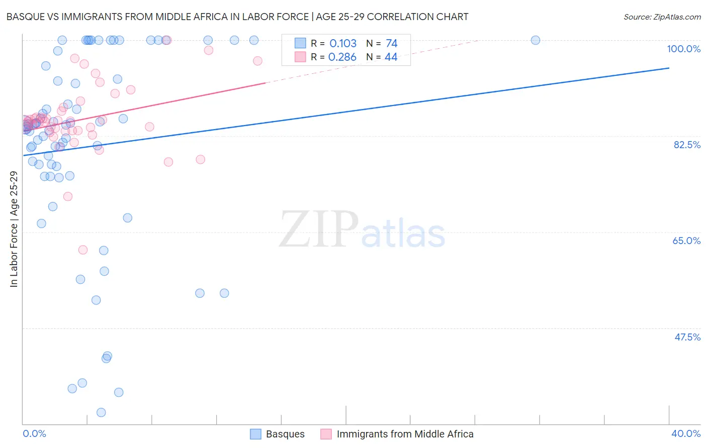 Basque vs Immigrants from Middle Africa In Labor Force | Age 25-29