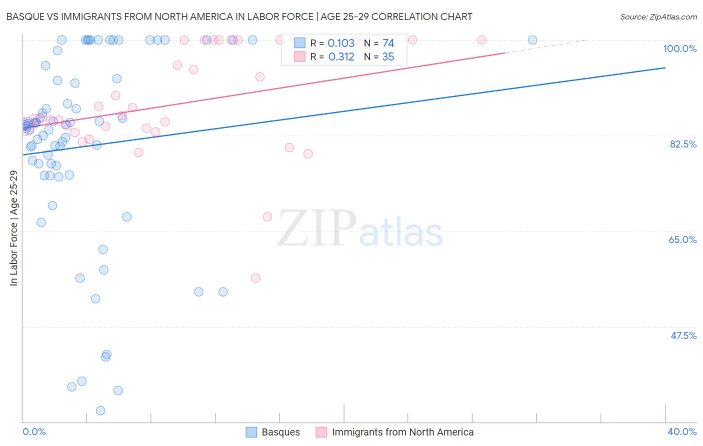 Basque vs Immigrants from North America In Labor Force | Age 25-29