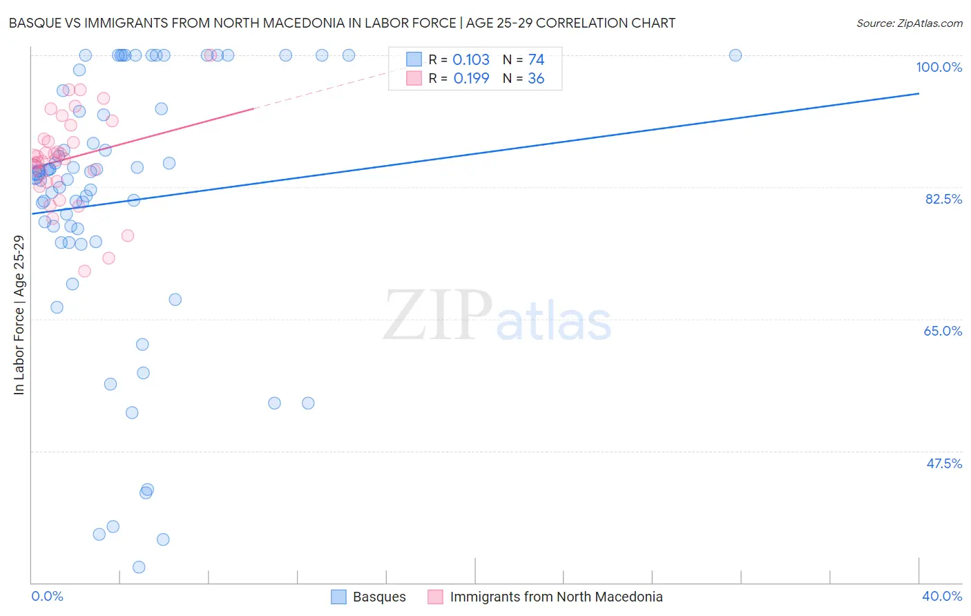 Basque vs Immigrants from North Macedonia In Labor Force | Age 25-29