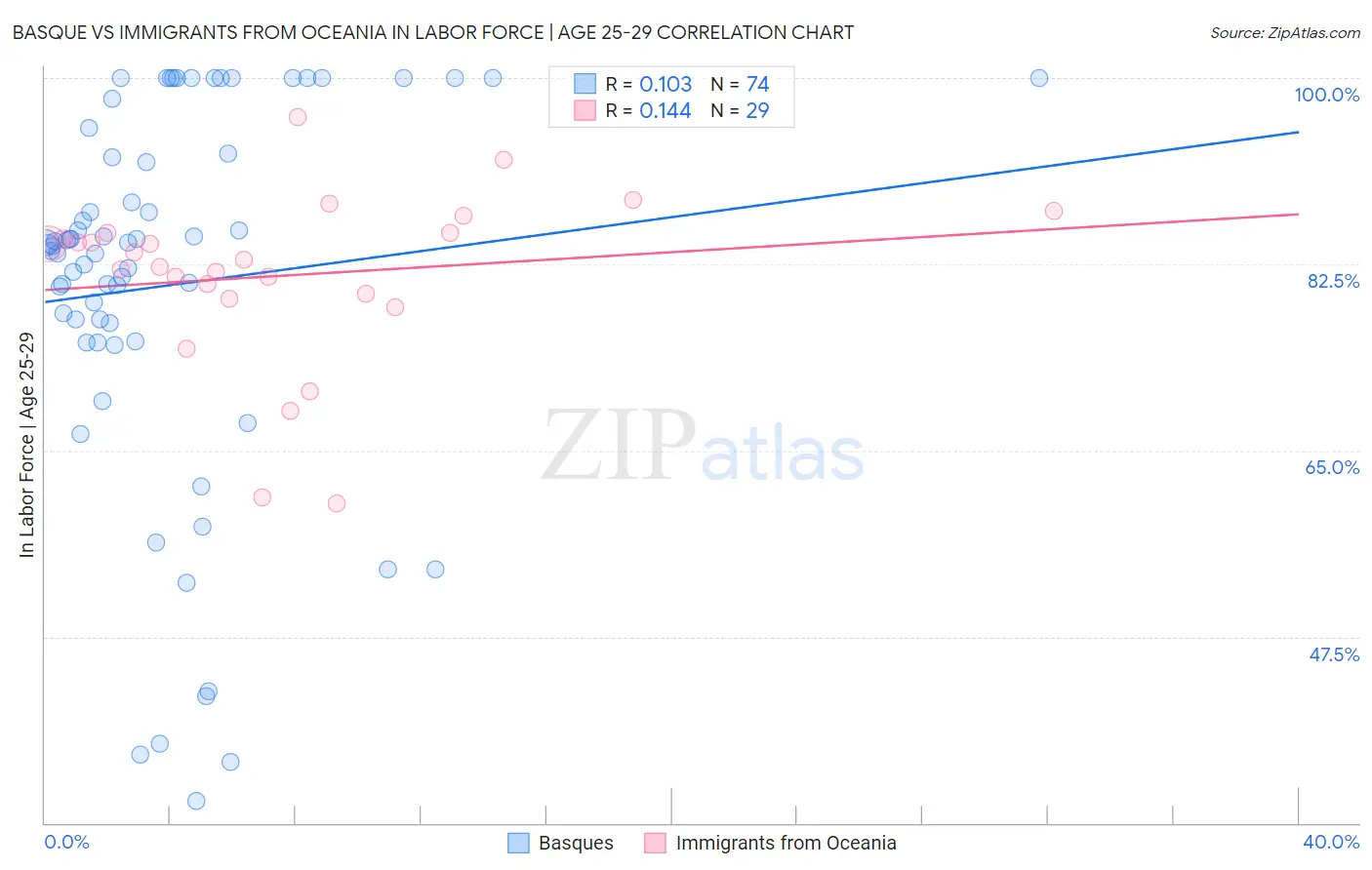 Basque vs Immigrants from Oceania In Labor Force | Age 25-29