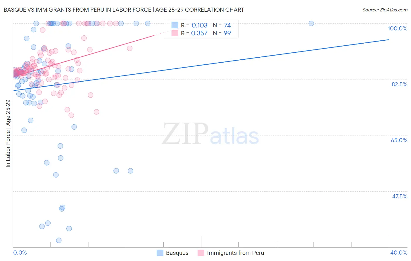 Basque vs Immigrants from Peru In Labor Force | Age 25-29