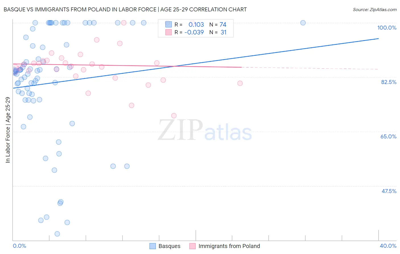 Basque vs Immigrants from Poland In Labor Force | Age 25-29