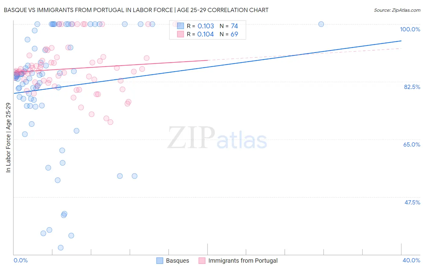 Basque vs Immigrants from Portugal In Labor Force | Age 25-29