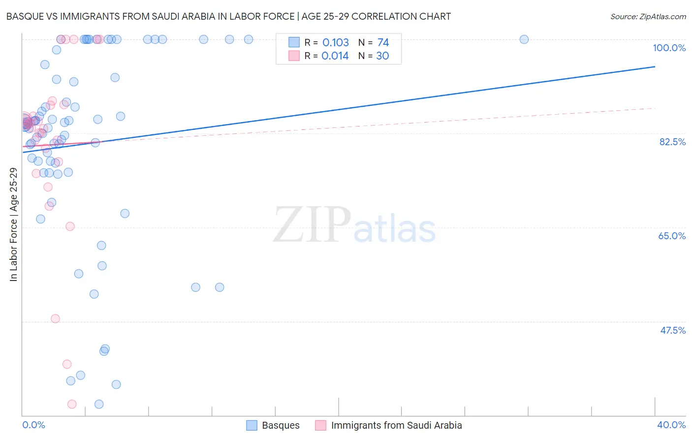 Basque vs Immigrants from Saudi Arabia In Labor Force | Age 25-29