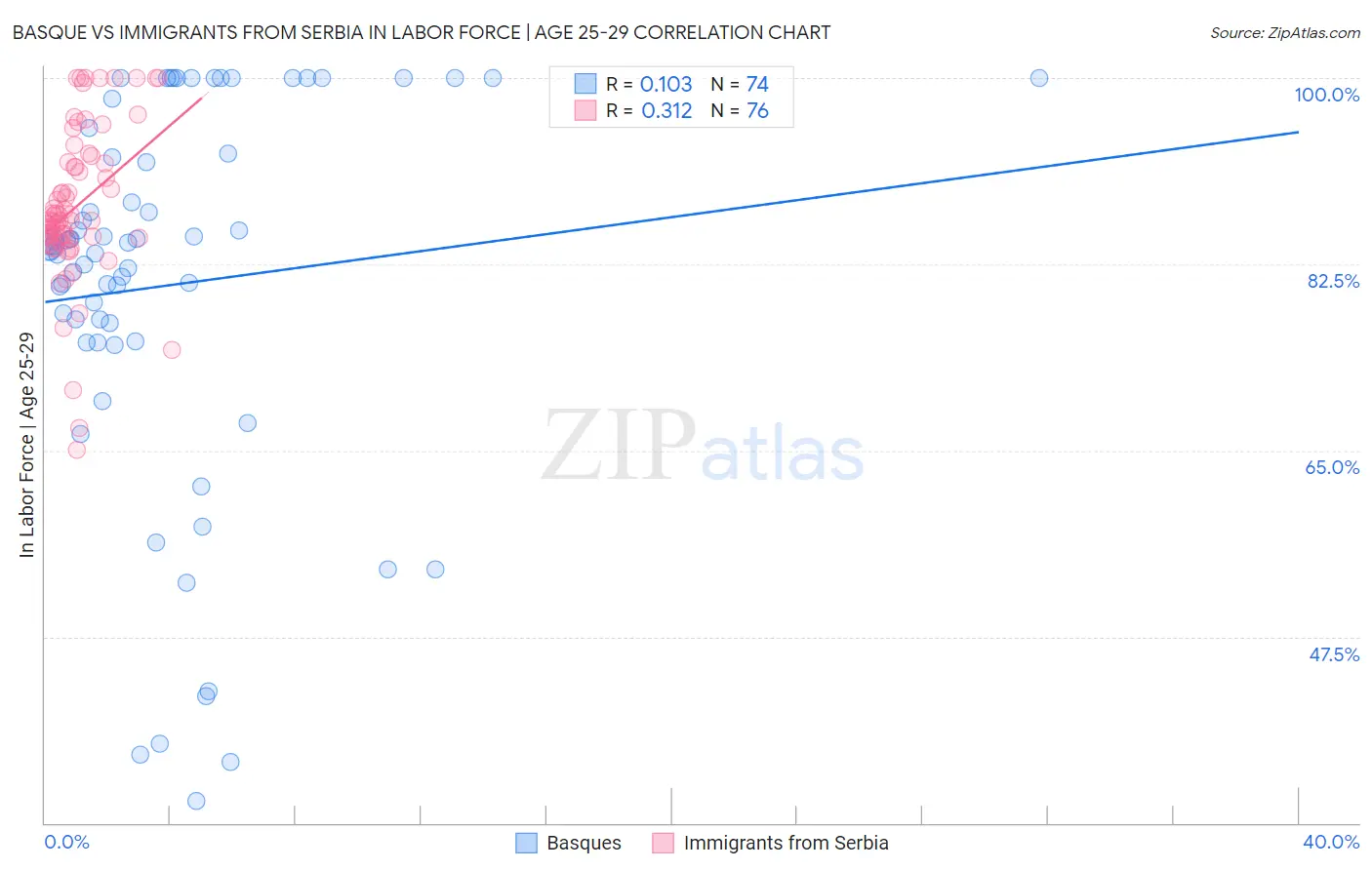 Basque vs Immigrants from Serbia In Labor Force | Age 25-29