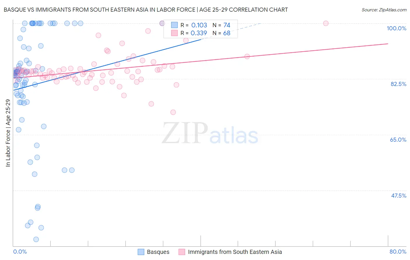 Basque vs Immigrants from South Eastern Asia In Labor Force | Age 25-29