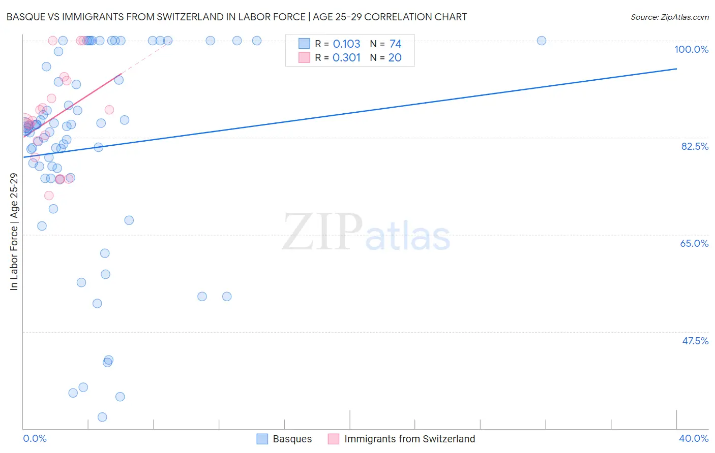 Basque vs Immigrants from Switzerland In Labor Force | Age 25-29