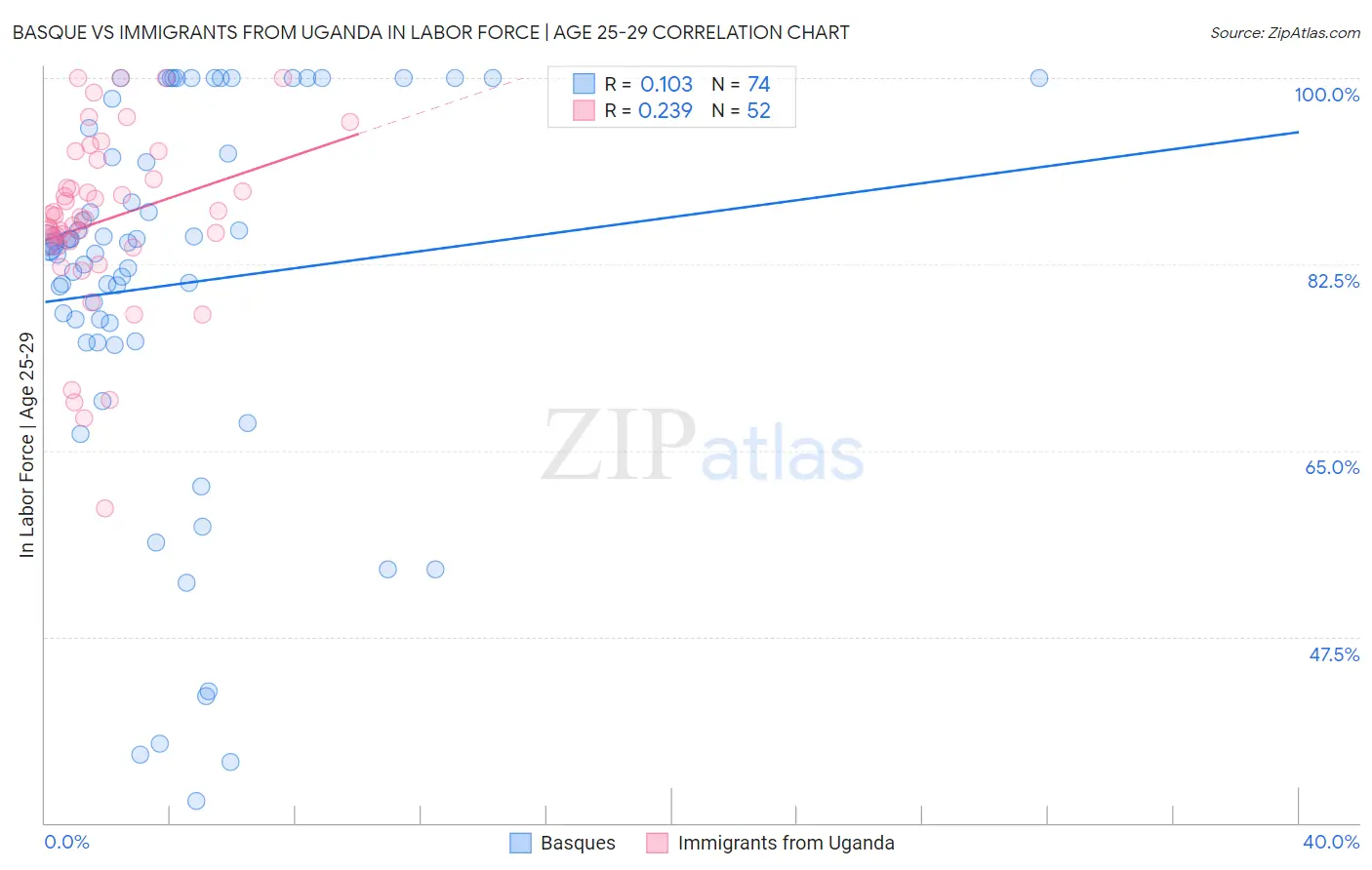 Basque vs Immigrants from Uganda In Labor Force | Age 25-29