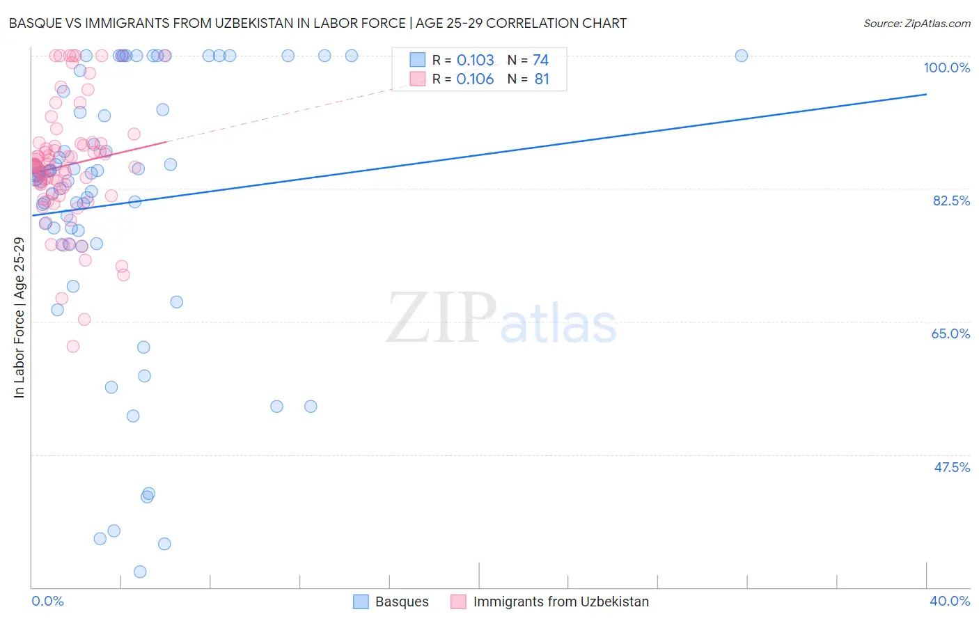 Basque vs Immigrants from Uzbekistan In Labor Force | Age 25-29