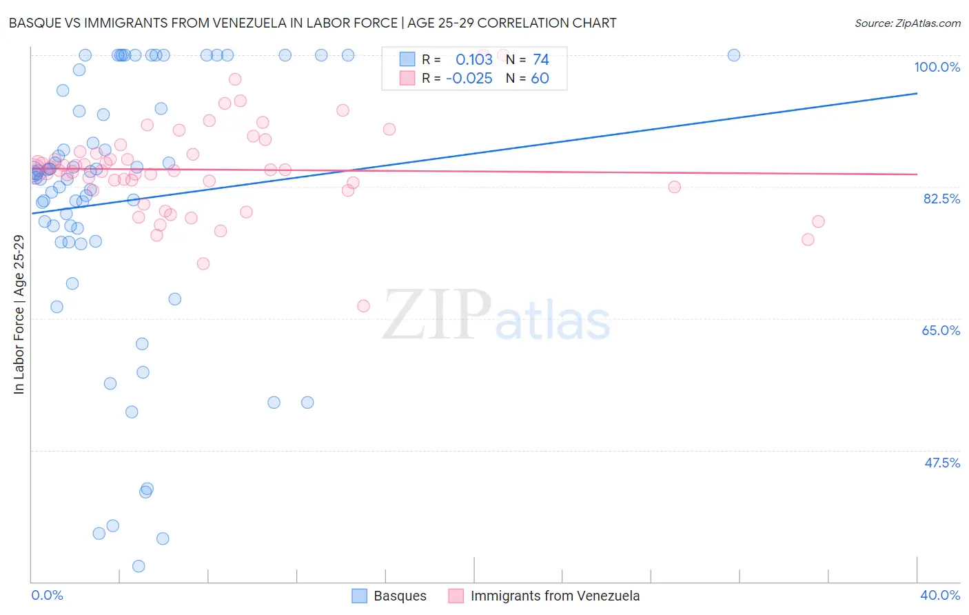 Basque vs Immigrants from Venezuela In Labor Force | Age 25-29