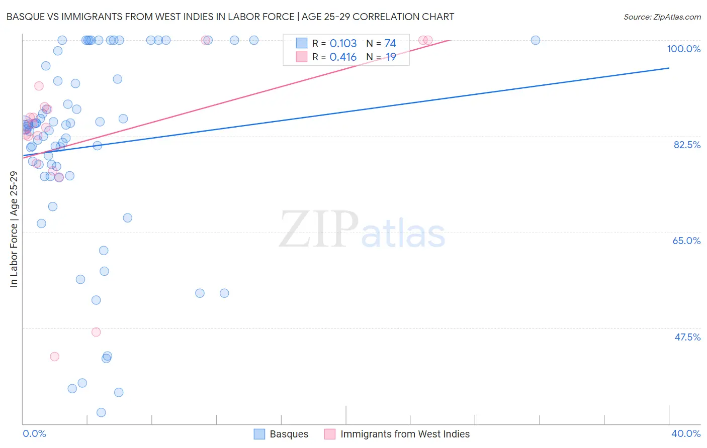 Basque vs Immigrants from West Indies In Labor Force | Age 25-29