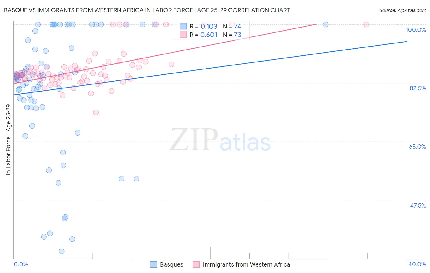 Basque vs Immigrants from Western Africa In Labor Force | Age 25-29