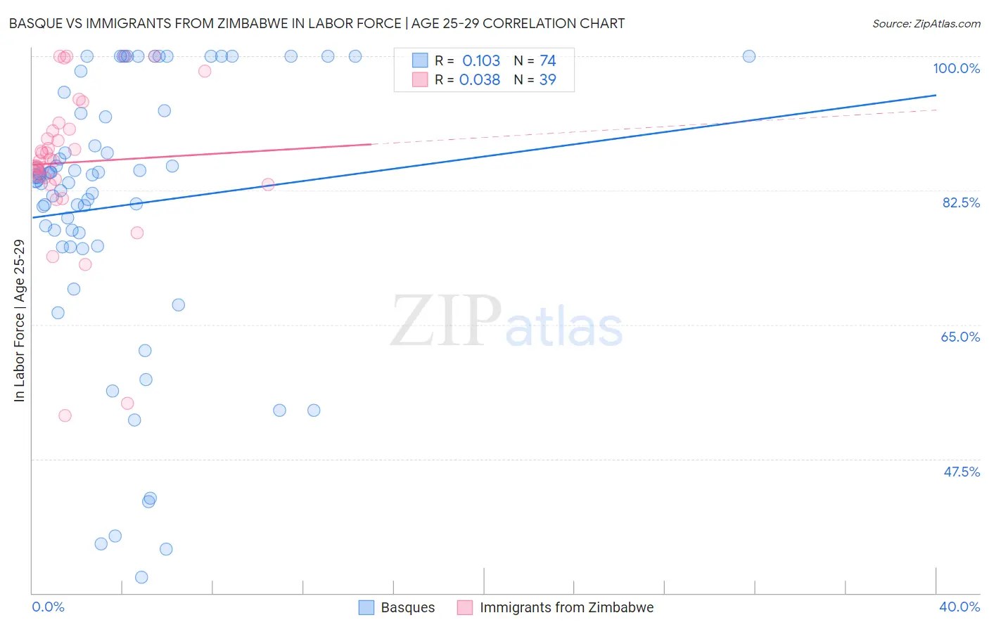 Basque vs Immigrants from Zimbabwe In Labor Force | Age 25-29