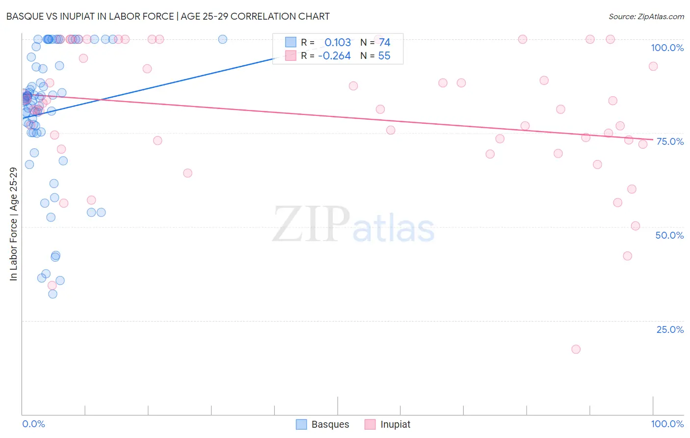 Basque vs Inupiat In Labor Force | Age 25-29