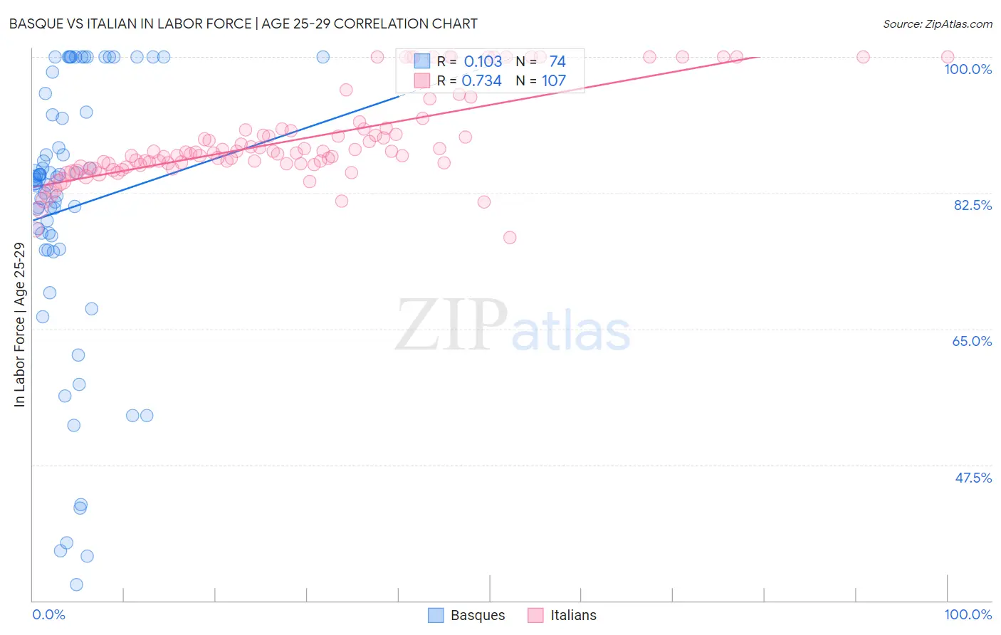 Basque vs Italian In Labor Force | Age 25-29