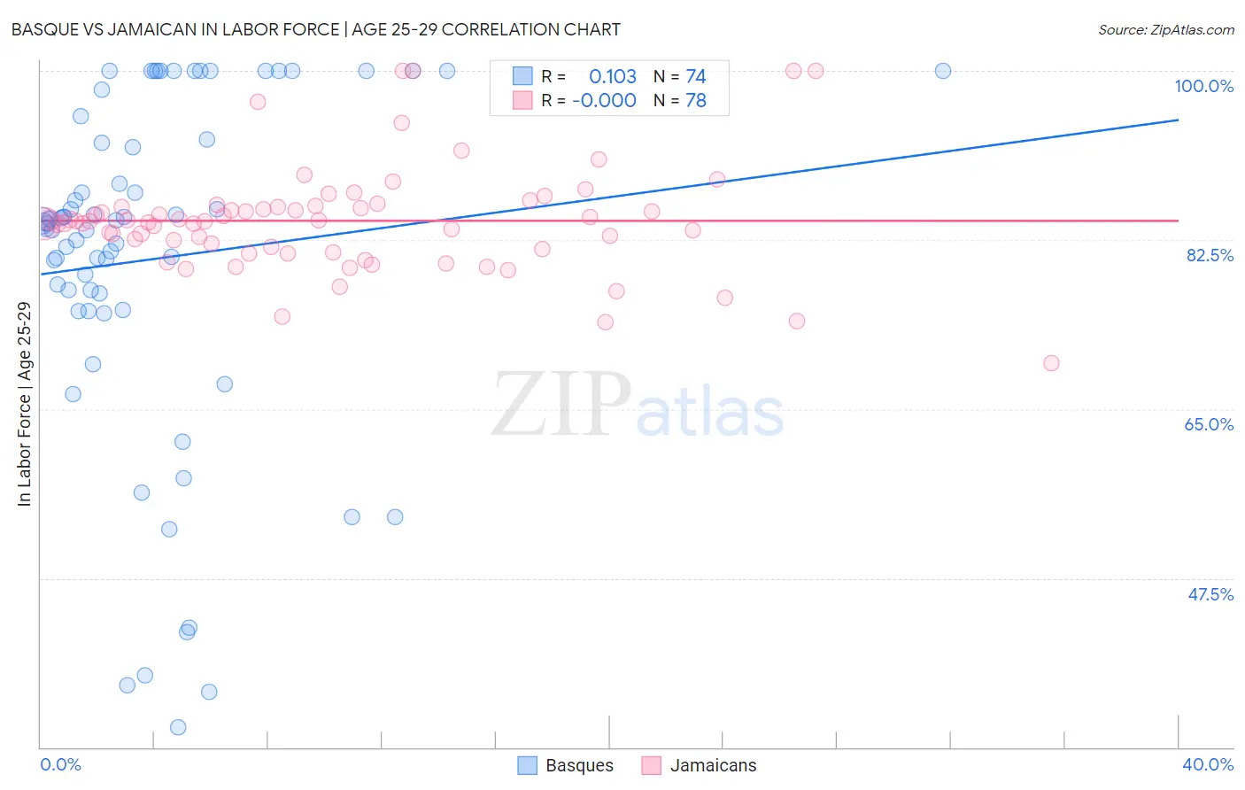 Basque vs Jamaican In Labor Force | Age 25-29