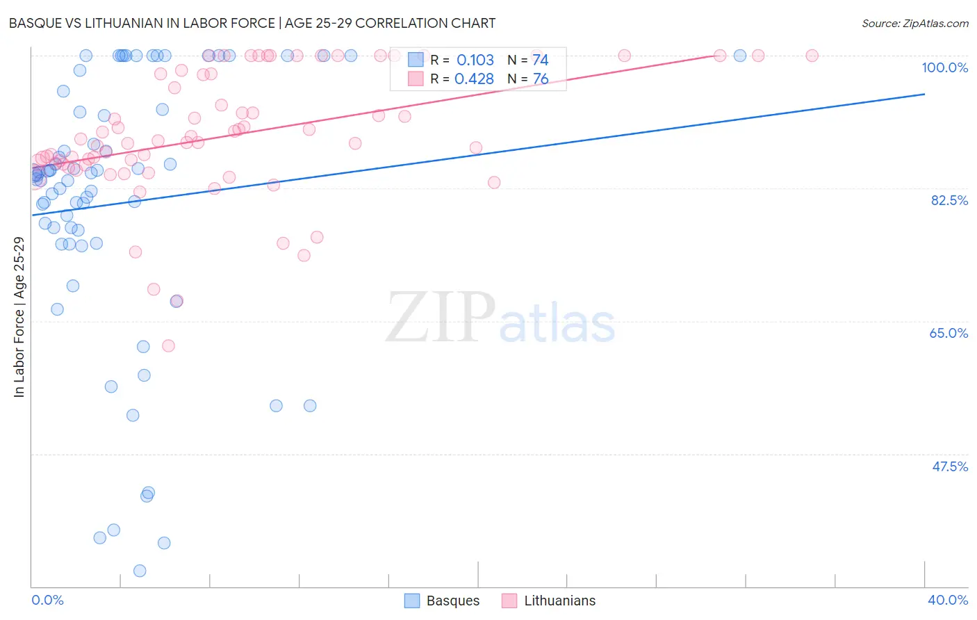 Basque vs Lithuanian In Labor Force | Age 25-29