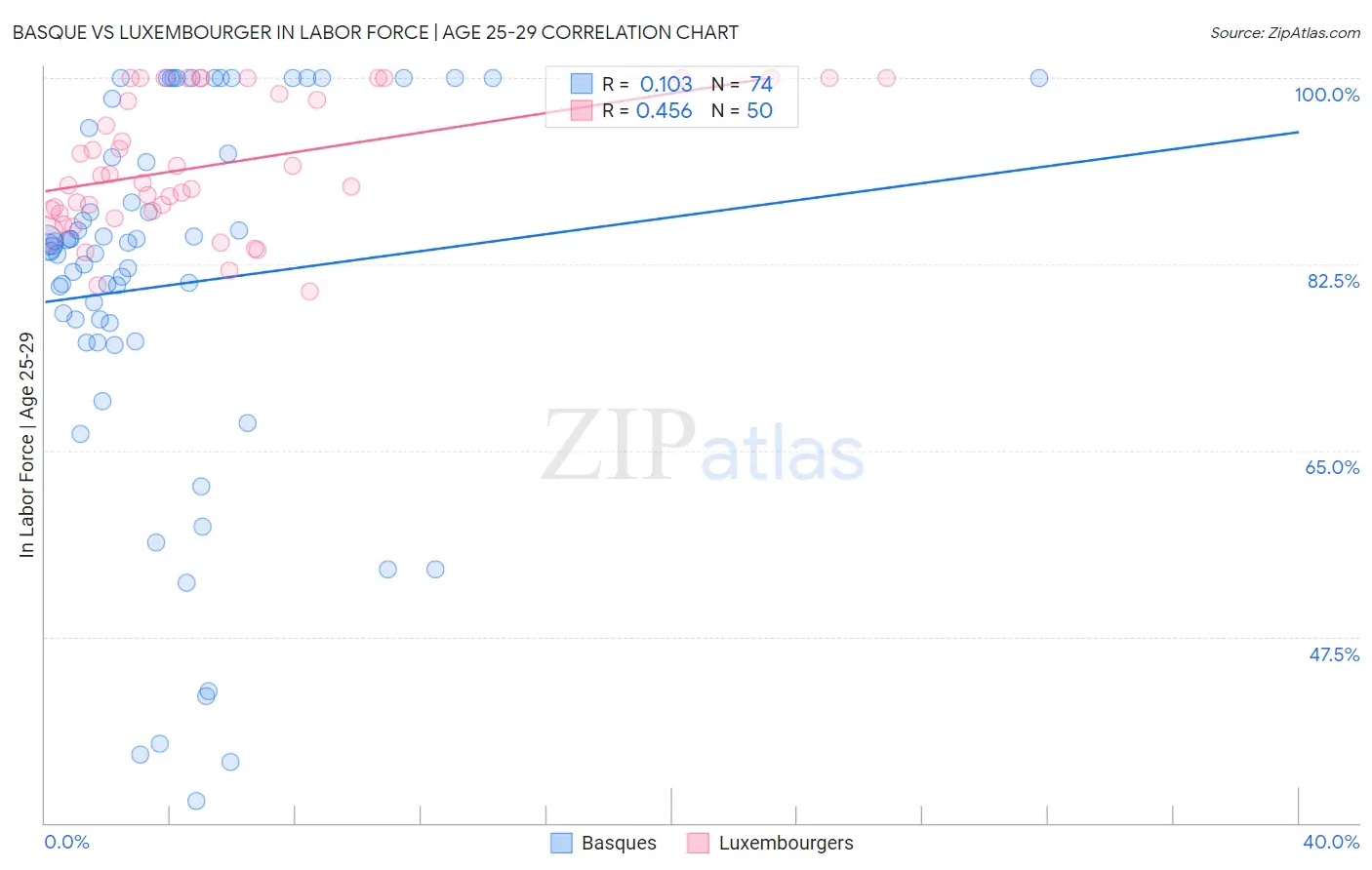 Basque vs Luxembourger In Labor Force | Age 25-29