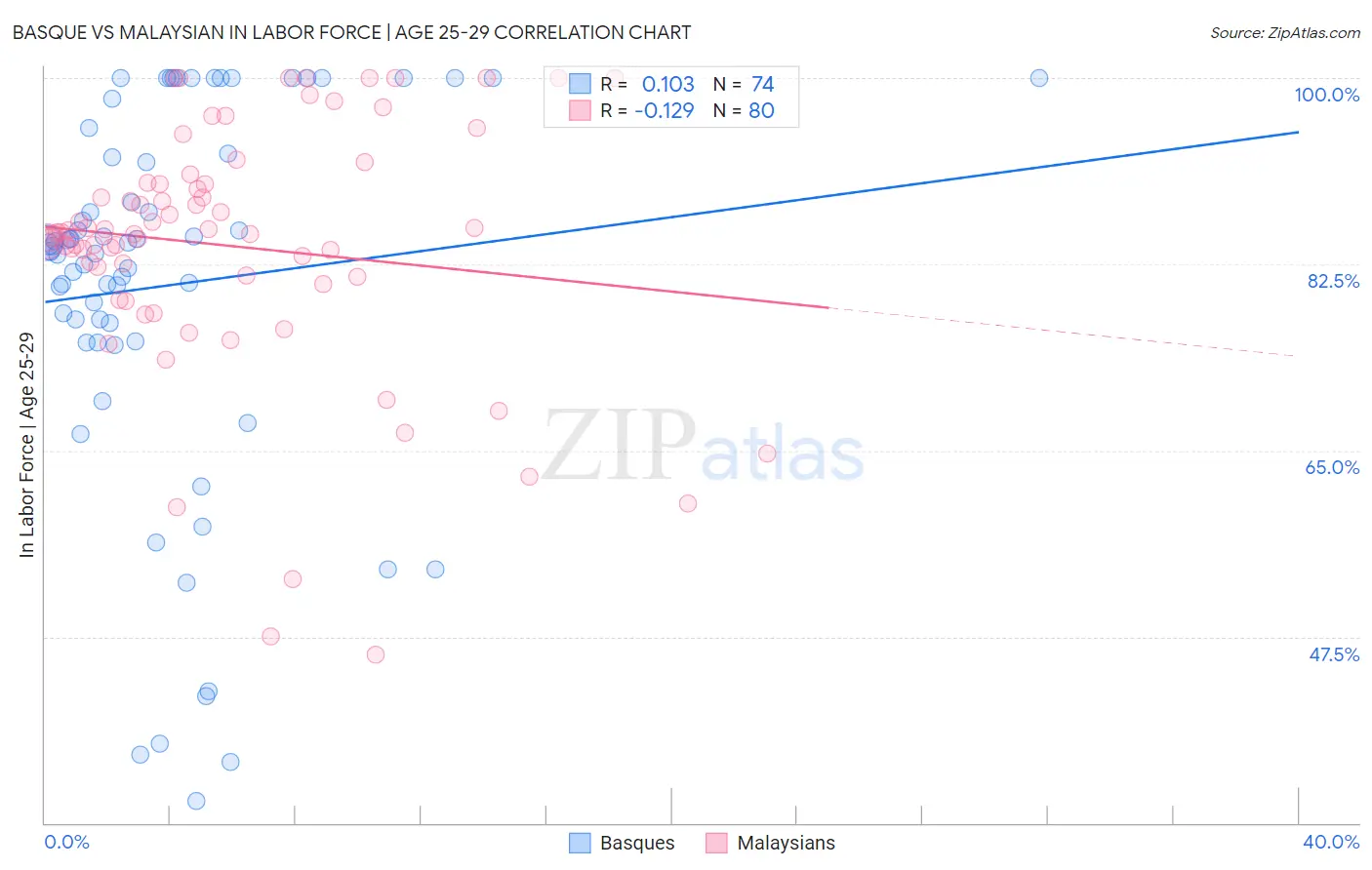 Basque vs Malaysian In Labor Force | Age 25-29