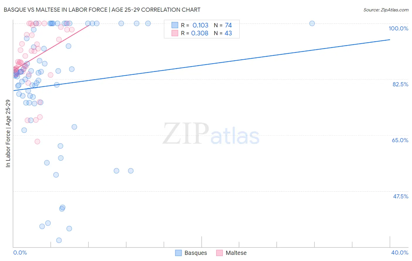 Basque vs Maltese In Labor Force | Age 25-29