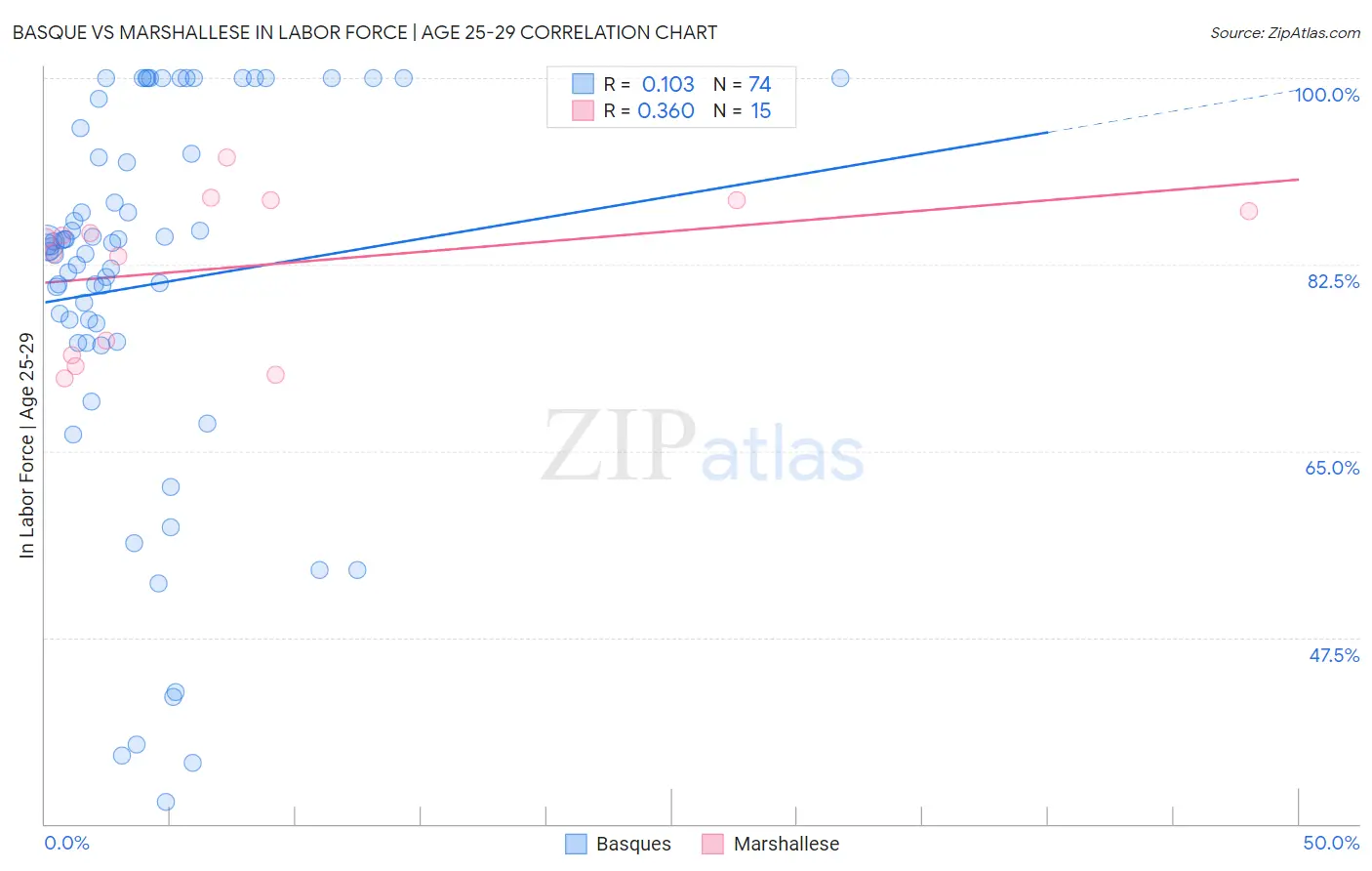 Basque vs Marshallese In Labor Force | Age 25-29