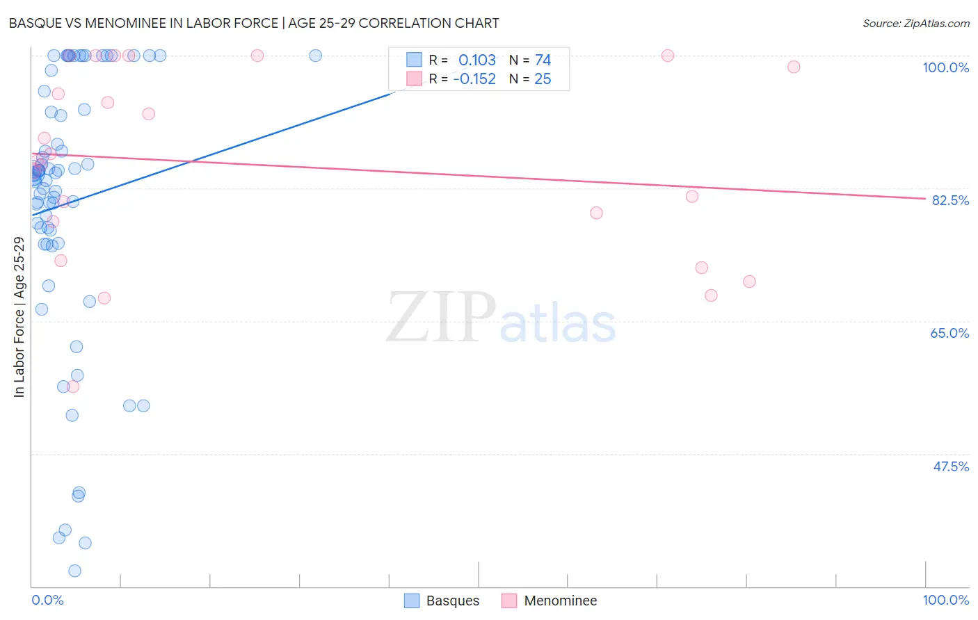 Basque vs Menominee In Labor Force | Age 25-29