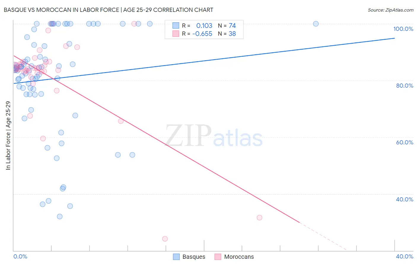 Basque vs Moroccan In Labor Force | Age 25-29