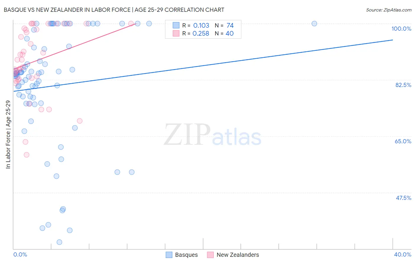 Basque vs New Zealander In Labor Force | Age 25-29