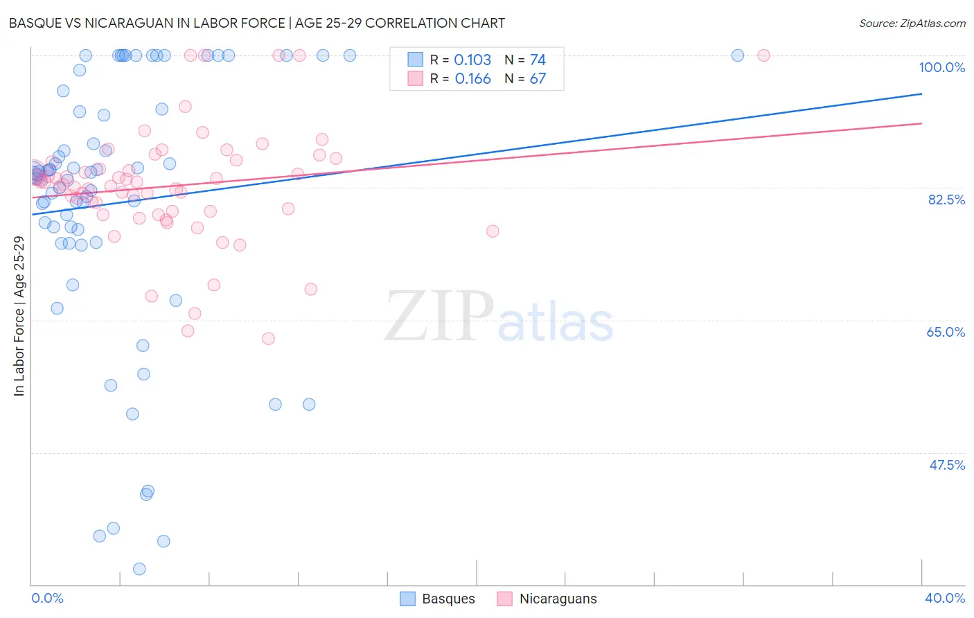 Basque vs Nicaraguan In Labor Force | Age 25-29